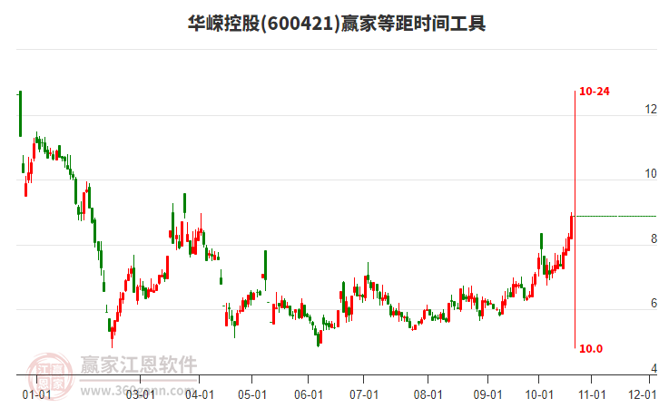 600421华嵘控股等距时间周期线工具