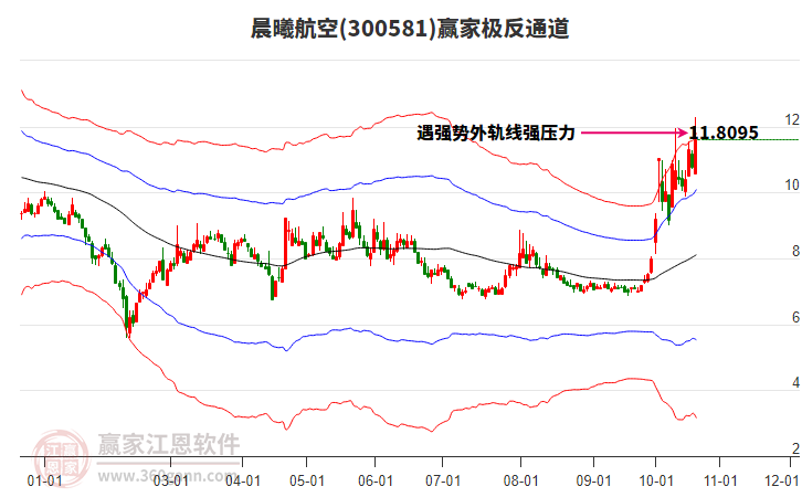 300581晨曦航空赢家极反通道工具