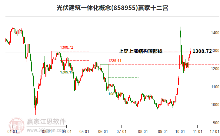 858955光伏建筑一体化赢家十二宫工具