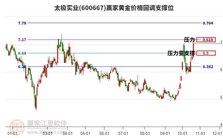 600667太极实业黄金价格回调支撑位工具