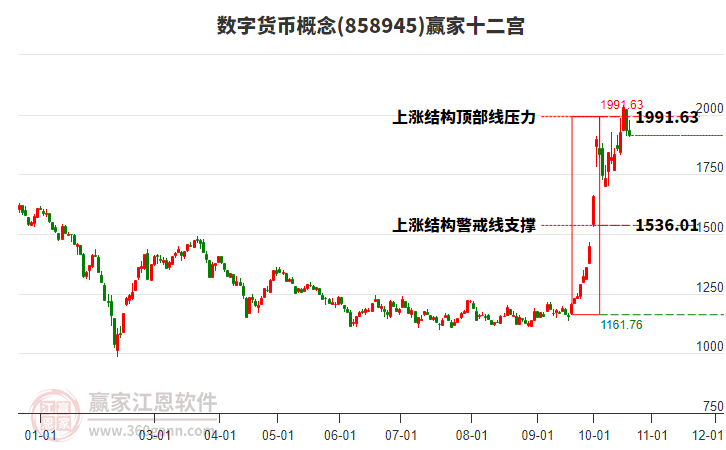 858945数字货币赢家十二宫工具