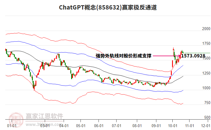 858632ChatGPT赢家极反通道工具