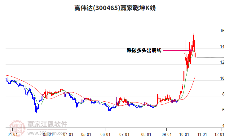 300465高伟达赢家乾坤K线工具