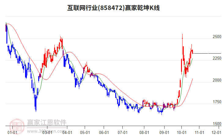 858472互联网赢家乾坤K线工具