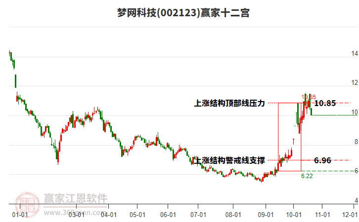 002123梦网科技赢家十二宫工具