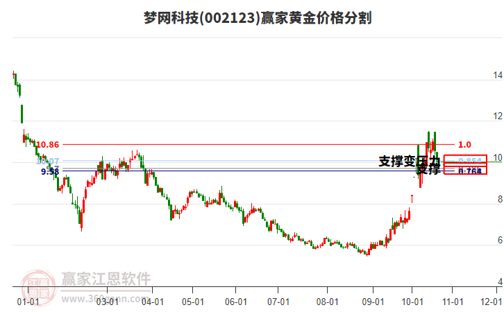 002123梦网科技黄金价格分割工具