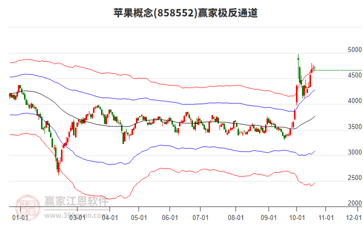 858552苹果赢家极反通道工具