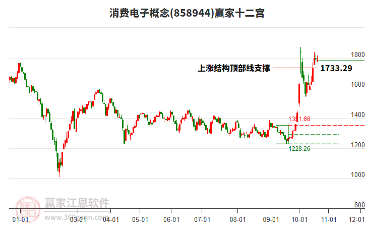 858944消费电子赢家十二宫工具