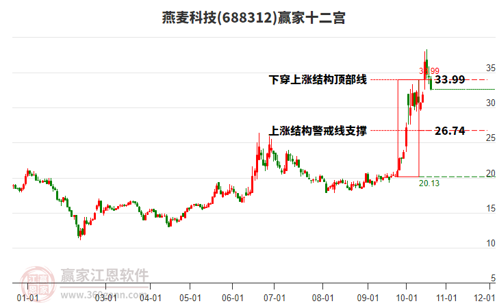 688312燕麦科技赢家十二宫工具