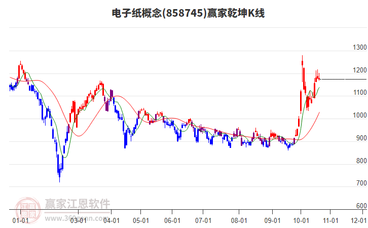 858745电子纸赢家乾坤K线工具