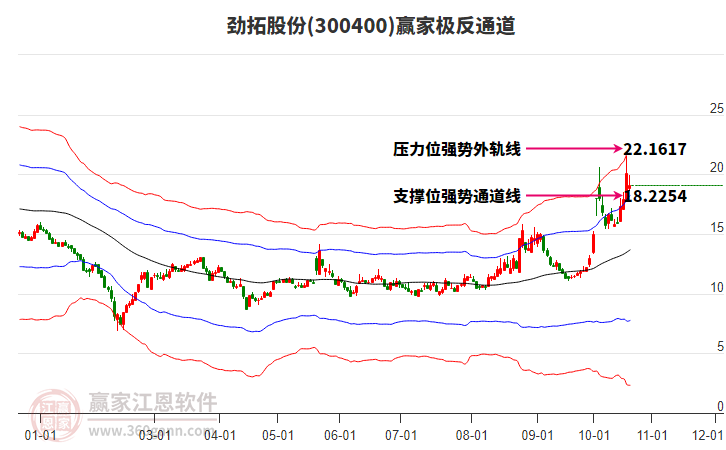 300400劲拓股份赢家极反通道工具