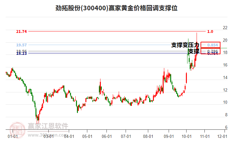 300400劲拓股份黄金价格回调支撑位工具