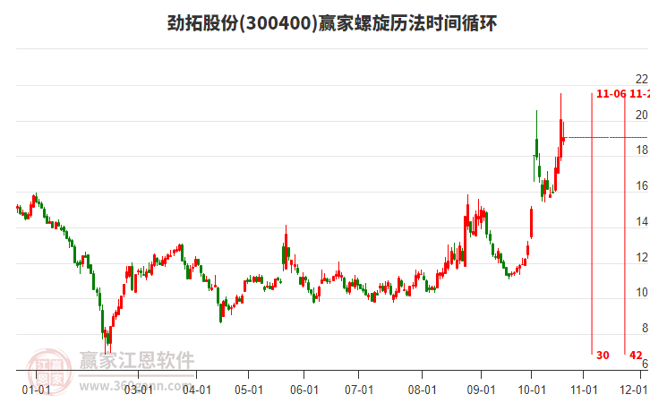 300400劲拓股份螺旋历法时间循环工具