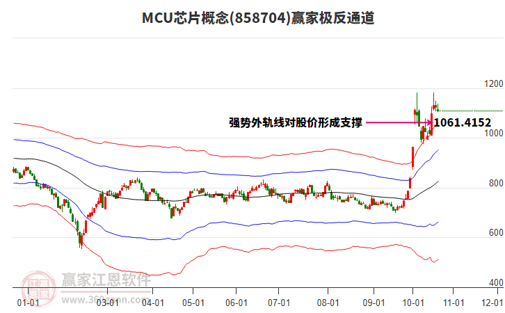 858704MCU芯片赢家极反通道工具