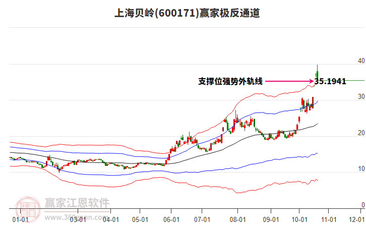 600171上海贝岭赢家极反通道工具