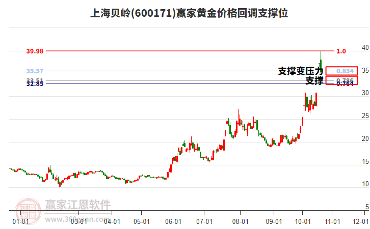 600171上海贝岭黄金价格回调支撑位工具