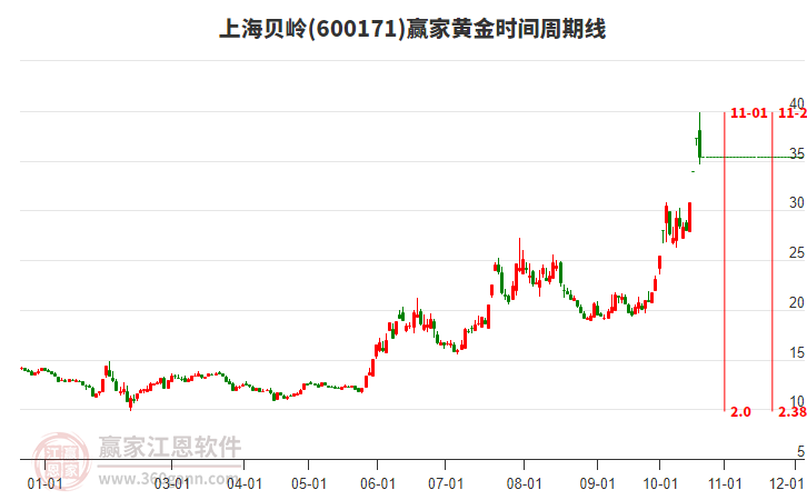 600171上海贝岭黄金时间周期线工具