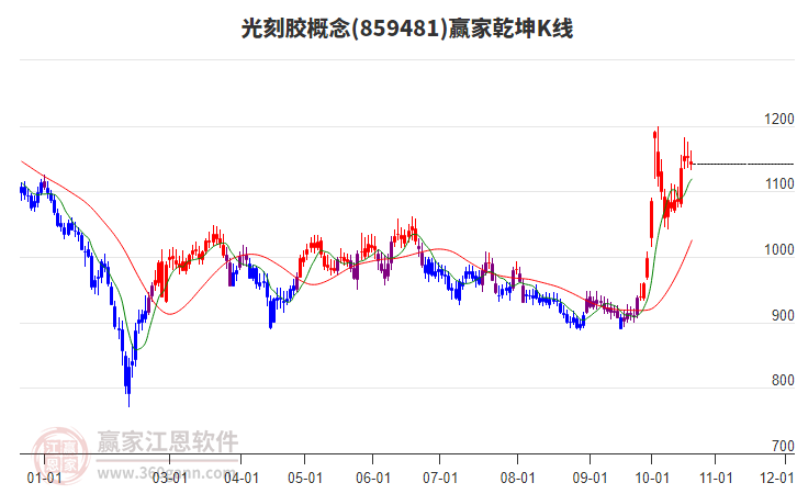 859481光刻胶赢家乾坤K线工具