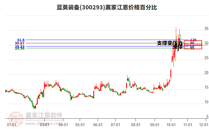 300293蓝英装备江恩价格百分比工具