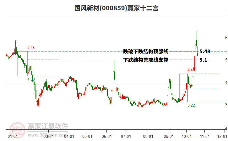 000859国风新材赢家十二宫工具