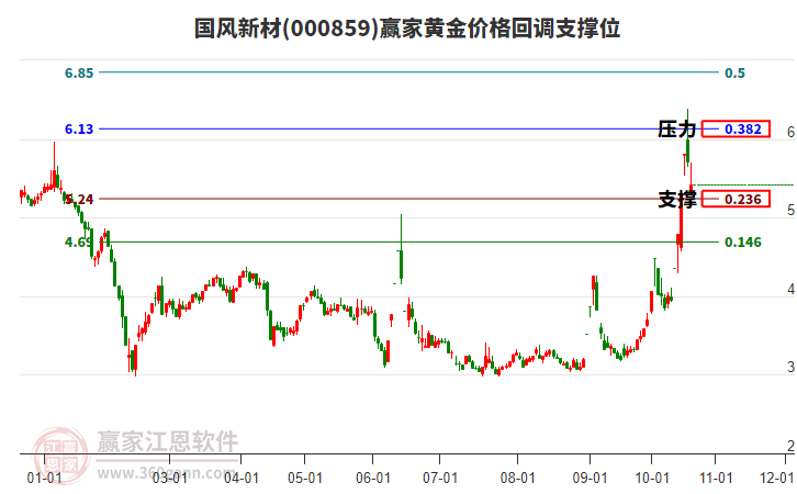 000859国风新材黄金价格回调支撑位工具