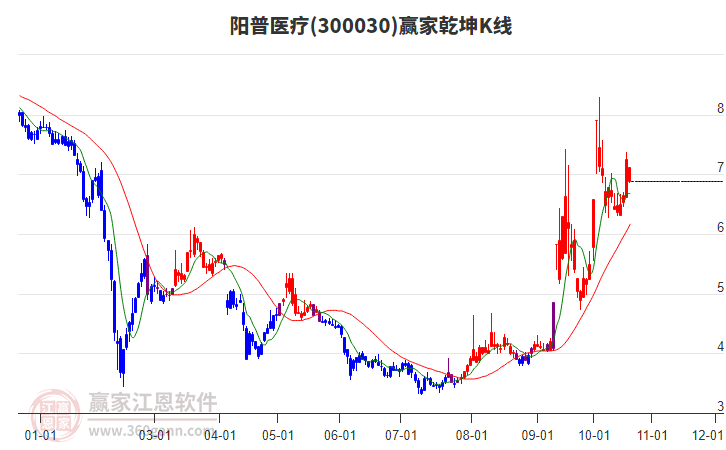 300030阳普医疗赢家乾坤K线工具