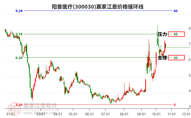 300030阳普医疗江恩价格循环线工具