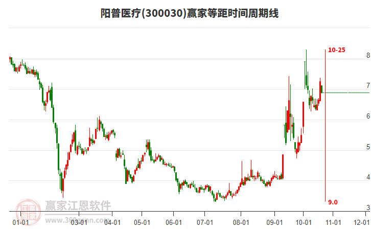 300030阳普医疗等距时间周期线工具