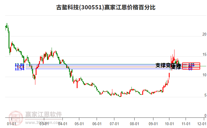 300551古鳌科技江恩价格百分比工具