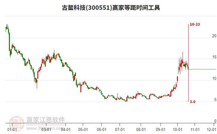 300551古鳌科技等距时间周期线工具