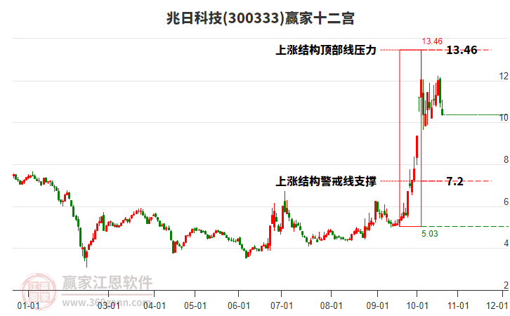 300333兆日科技赢家十二宫工具