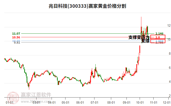 300333兆日科技黄金价格分割工具