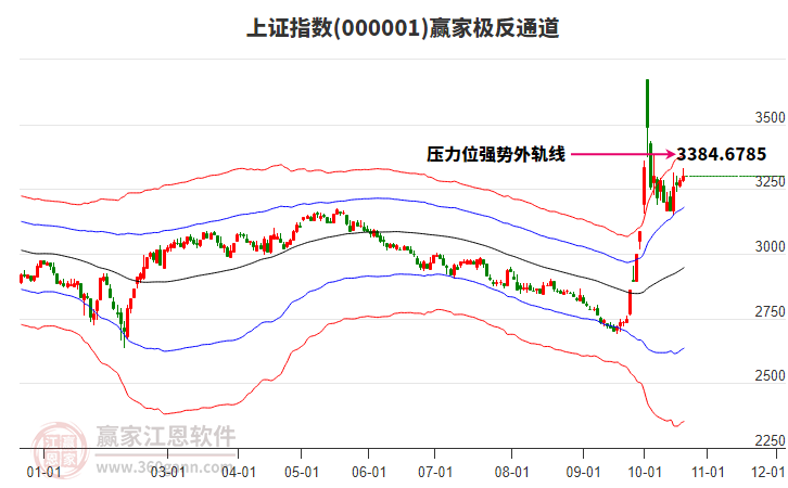 上证指数