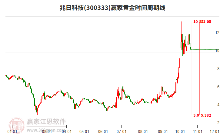 300333兆日科技黄金时间周期线工具