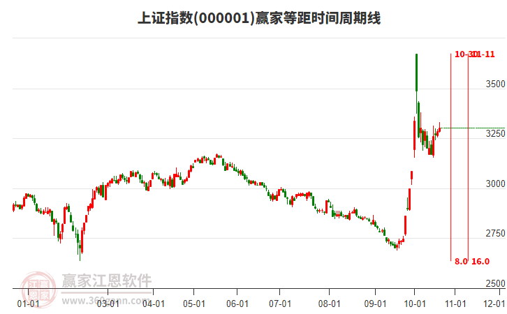 滬指贏家等距時(shí)間周期線工具