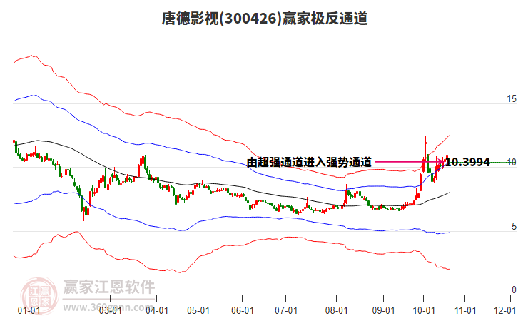 300426唐德影视赢家极反通道工具