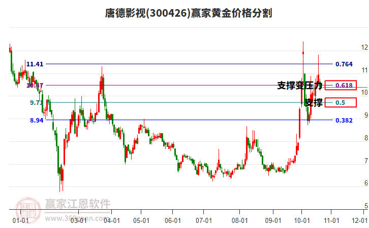 300426唐德影视黄金价格分割工具