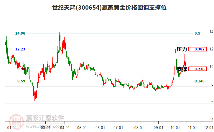 300654世纪天鸿黄金价格回调支撑位工具