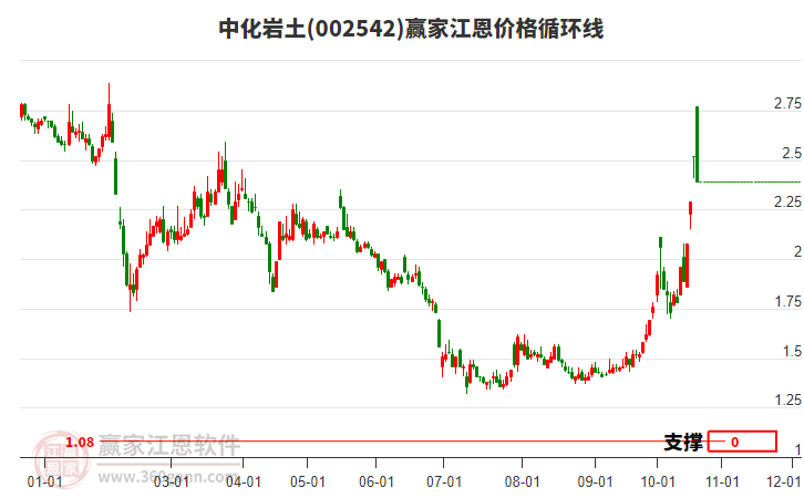 002542中化岩土江恩价格循环线工具