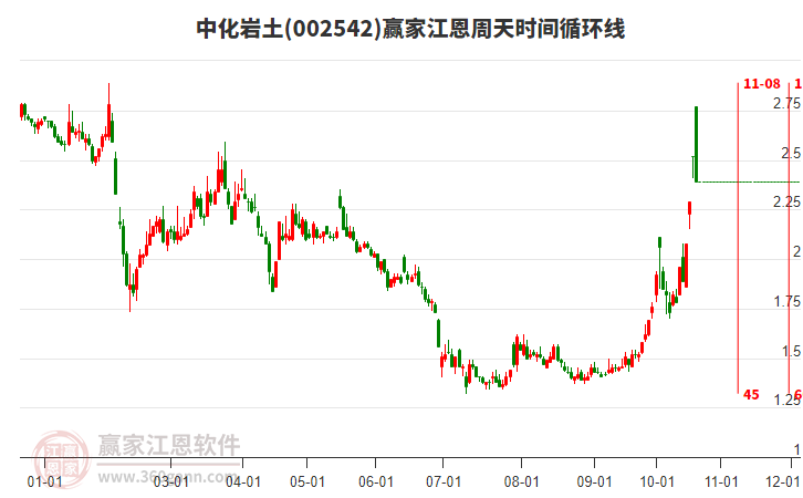 002542中化岩土江恩周天时间循环线工具