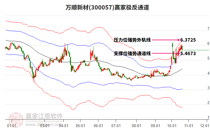 300057万顺新材赢家极反通道工具