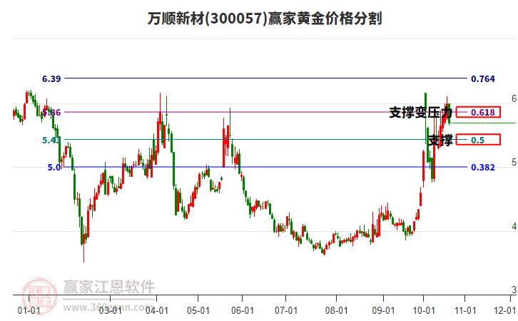 300057万顺新材黄金价格分割工具