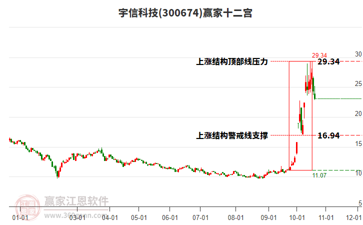 300674宇信科技赢家十二宫工具