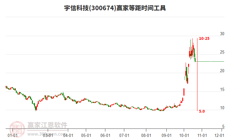 300674宇信科技等距时间周期线工具