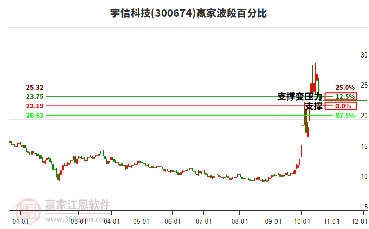 300674宇信科技波段百分比工具