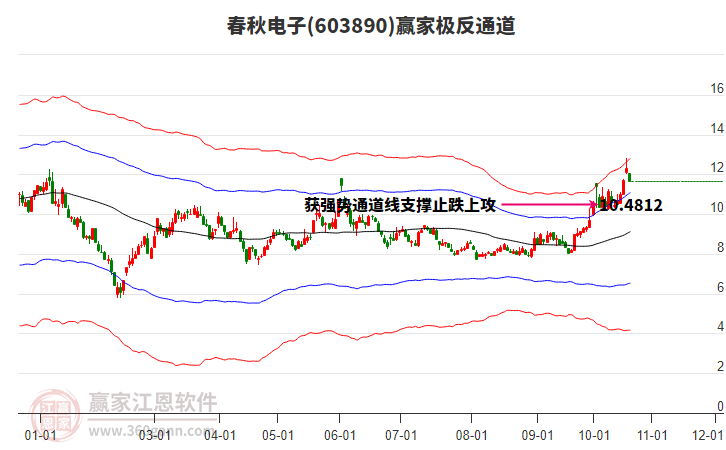 603890春秋电子赢家极反通道工具