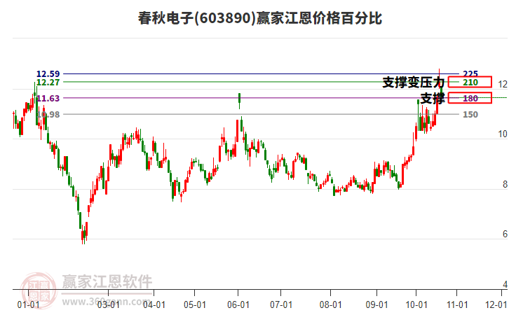 603890春秋电子江恩价格百分比工具