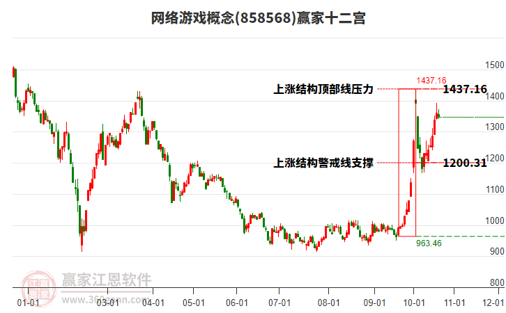 858568网络游戏赢家十二宫工具