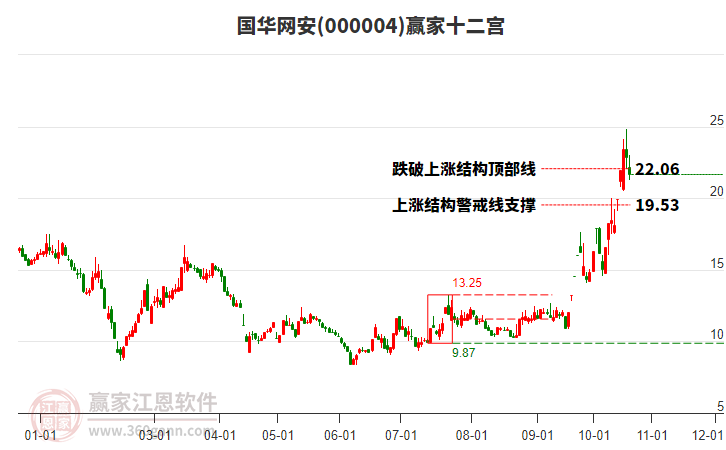 000004国华网安赢家十二宫工具