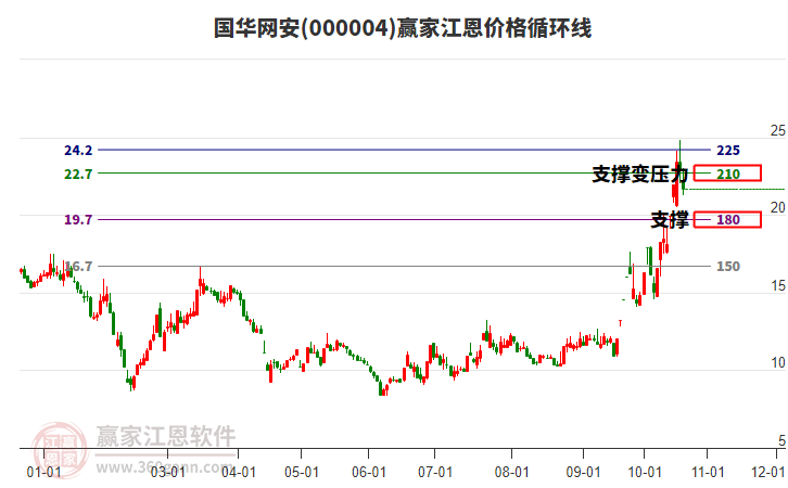 000004国华网安江恩价格循环线工具